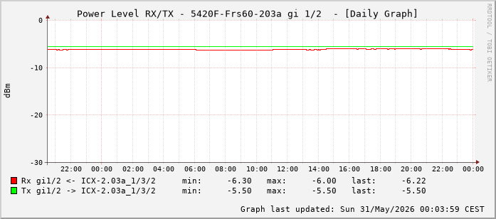 Power Level TX / RX, graf. Darstellung, 5420F-Frs60-203a Int: 1/2 (193)