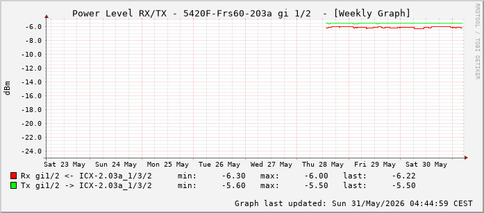 Power Level TX / RX, graf. Darstellung, 5420F-Frs60-203a Int: 1/2 (193)