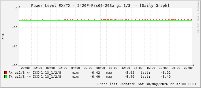 Power Level TX / RX, graf. Darstellung, 5420F-Frs60-203a Int: 1/3 (194)
