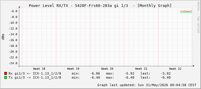 Power Level TX / RX, graf. Darstellung, 5420F-Frs60-203a Int: 1/3 (194)