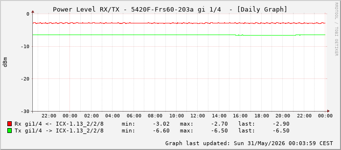 Power Level TX / RX, graf. Darstellung, 5420F-Frs60-203a Int: 1/4 (195)