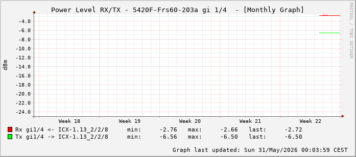 Power Level TX / RX, graf. Darstellung, 5420F-Frs60-203a Int: 1/4 (195)