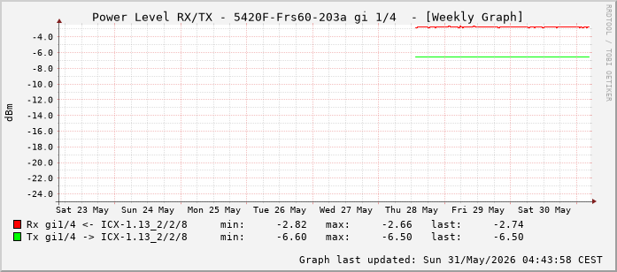 Power Level TX / RX, graf. Darstellung, 5420F-Frs60-203a Int: 1/4 (195)