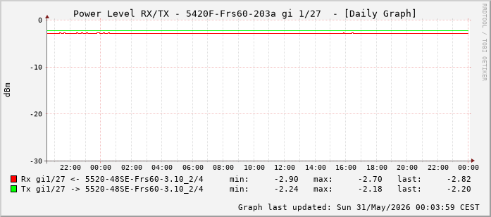 Power Level TX / RX, graf. Darstellung, 5420F-Frs60-203a Int: 1/27 (218)
