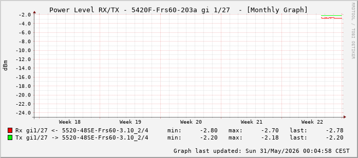 Power Level TX / RX, graf. Darstellung, 5420F-Frs60-203a Int: 1/27 (218)