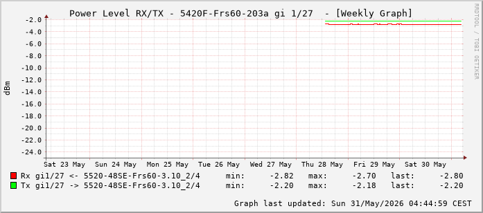 Power Level TX / RX, graf. Darstellung, 5420F-Frs60-203a Int: 1/27 (218)