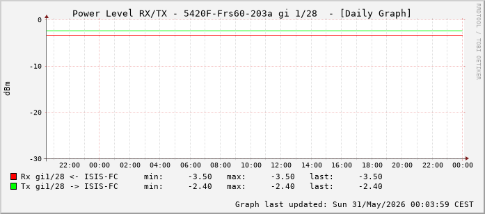 Power Level TX / RX, graf. Darstellung, 5420F-Frs60-203a Int: 1/28 (219)