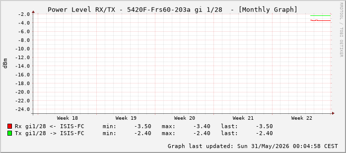 Power Level TX / RX, graf. Darstellung, 5420F-Frs60-203a Int: 1/28 (219)