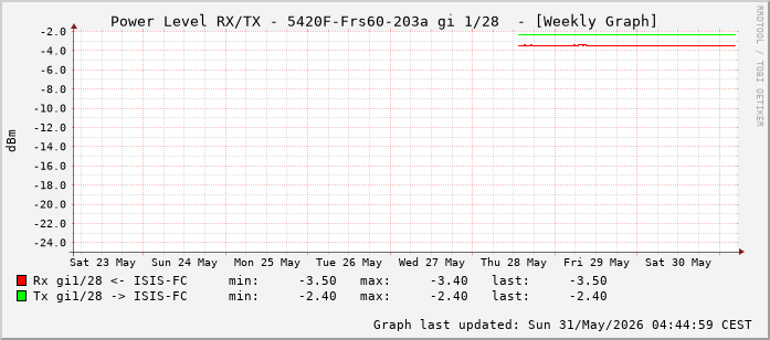 Power Level TX / RX, graf. Darstellung, 5420F-Frs60-203a Int: 1/28 (219)