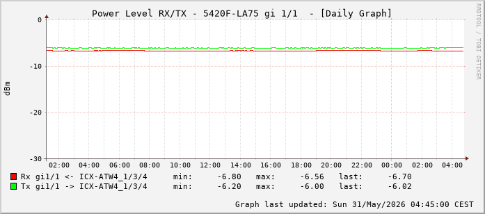Power Level TX / RX, graf. Darstellung, 5420F-LA75 Int: 1/1 (192)