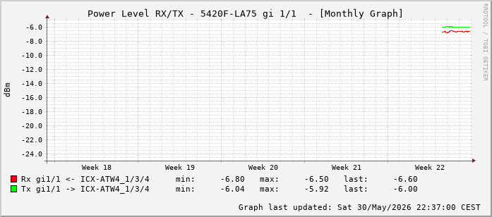 Power Level TX / RX, graf. Darstellung, 5420F-LA75 Int: 1/1 (192)