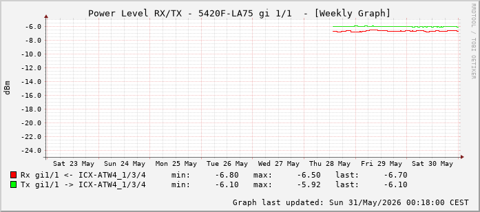 Power Level TX / RX, graf. Darstellung, 5420F-LA75 Int: 1/1 (192)