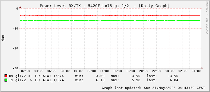 Power Level TX / RX, graf. Darstellung, 5420F-LA75 Int: 1/2 (193)