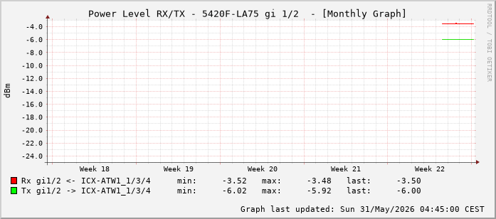 Power Level TX / RX, graf. Darstellung, 5420F-LA75 Int: 1/2 (193)