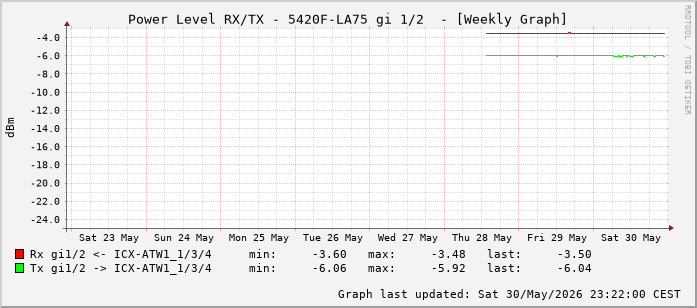 Power Level TX / RX, graf. Darstellung, 5420F-LA75 Int: 1/2 (193)
