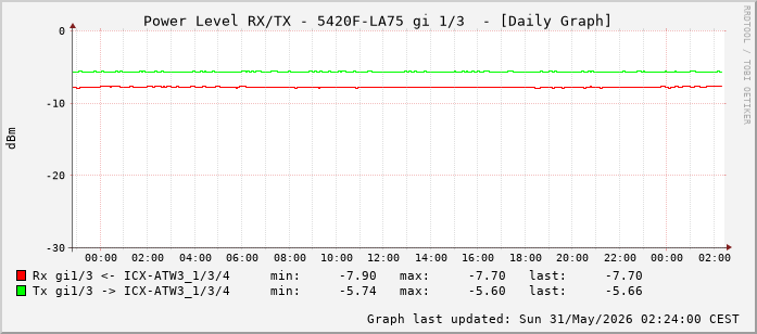 Power Level TX / RX, graf. Darstellung, 5420F-LA75 Int: 1/3 (194)