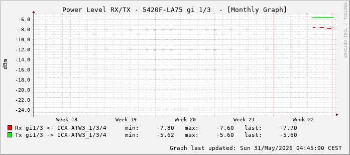 Power Level TX / RX, graf. Darstellung, 5420F-LA75 Int: 1/3 (194)