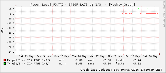 Power Level TX / RX, graf. Darstellung, 5420F-LA75 Int: 1/3 (194)