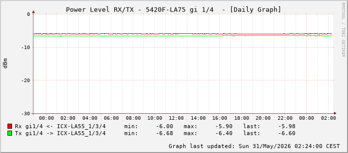Power Level TX / RX, graf. Darstellung, 5420F-LA75 Int: 1/4 (195)