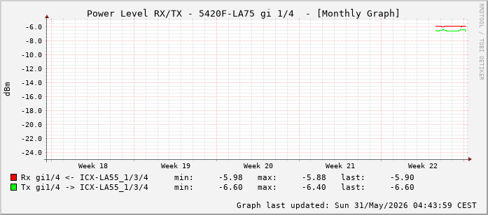 Power Level TX / RX, graf. Darstellung, 5420F-LA75 Int: 1/4 (195)