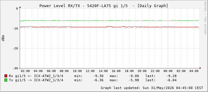 Power Level TX / RX, graf. Darstellung, 5420F-LA75 Int: 1/5 (196)