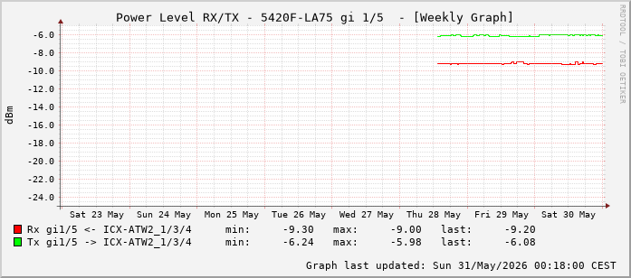 Power Level TX / RX, graf. Darstellung, 5420F-LA75 Int: 1/5 (196)