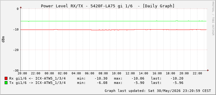 Power Level TX / RX, graf. Darstellung, 5420F-LA75 Int: 1/6 (197)