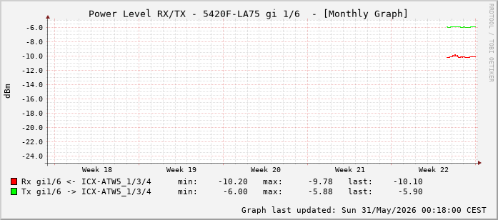 Power Level TX / RX, graf. Darstellung, 5420F-LA75 Int: 1/6 (197)