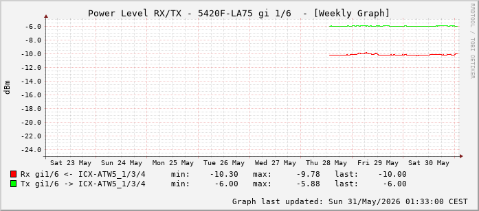 Power Level TX / RX, graf. Darstellung, 5420F-LA75 Int: 1/6 (197)