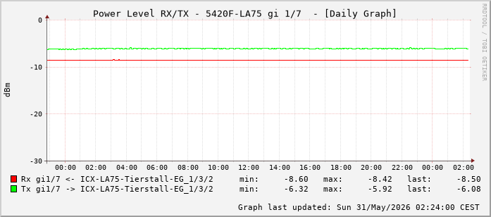 Power Level TX / RX, graf. Darstellung, 5420F-LA75 Int: 1/7 (198)