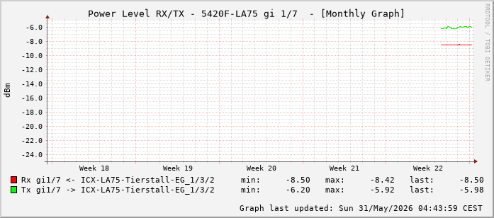Power Level TX / RX, graf. Darstellung, 5420F-LA75 Int: 1/7 (198)
