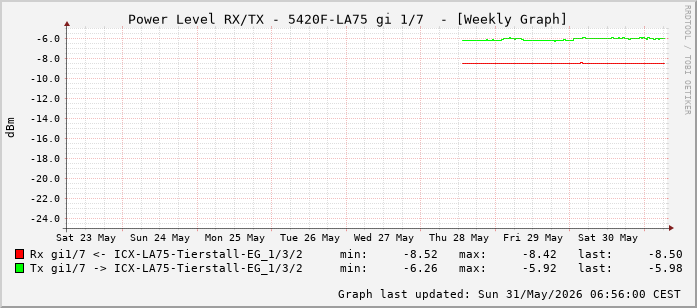 Power Level TX / RX, graf. Darstellung, 5420F-LA75 Int: 1/7 (198)