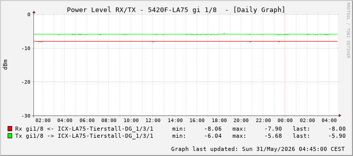 Power Level TX / RX, graf. Darstellung, 5420F-LA75 Int: 1/8 (199)