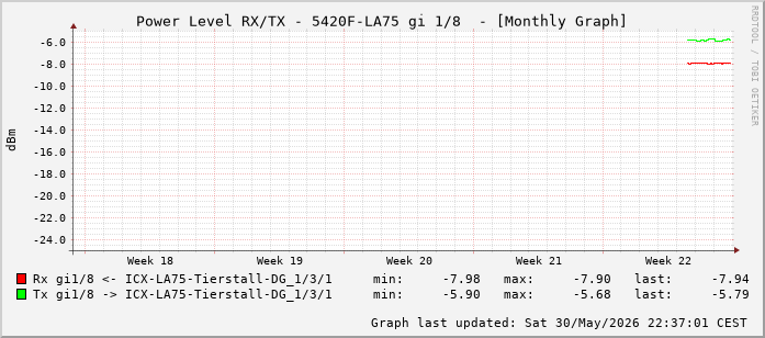 Power Level TX / RX, graf. Darstellung, 5420F-LA75 Int: 1/8 (199)