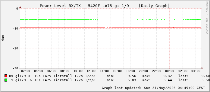 Power Level TX / RX, graf. Darstellung, 5420F-LA75 Int: 1/9 (200)