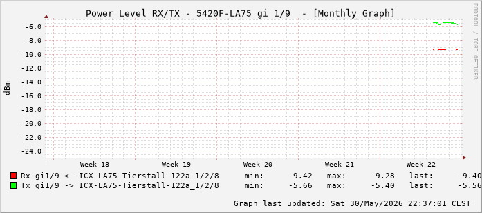 Power Level TX / RX, graf. Darstellung, 5420F-LA75 Int: 1/9 (200)