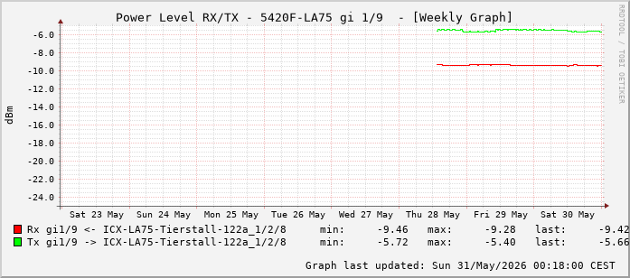 Power Level TX / RX, graf. Darstellung, 5420F-LA75 Int: 1/9 (200)