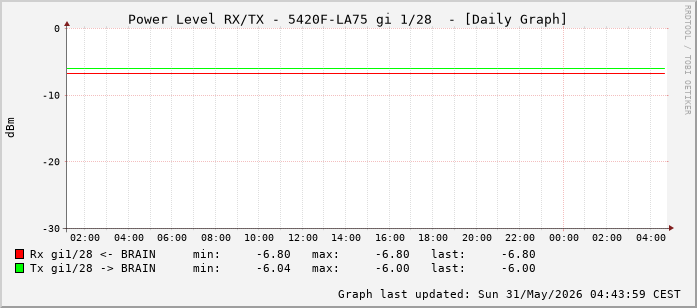 Power Level TX / RX, graf. Darstellung, 5420F-LA75 Int: 1/28 (219)