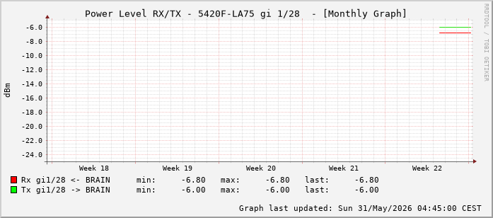 Power Level TX / RX, graf. Darstellung, 5420F-LA75 Int: 1/28 (219)
