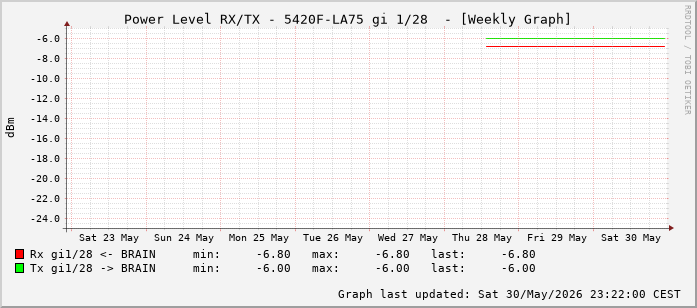 Power Level TX / RX, graf. Darstellung, 5420F-LA75 Int: 1/28 (219)