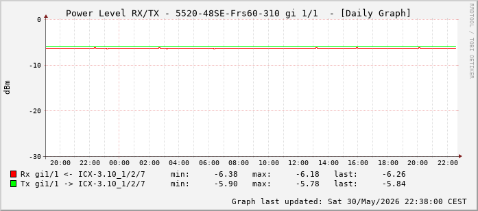 Power Level TX / RX, graf. Darstellung, 5520-48SE-Frs60-310 Int: 1/1 (192)