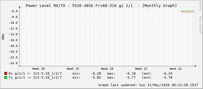 Power Level TX / RX, graf. Darstellung, 5520-48SE-Frs60-310 Int: 1/1 (192)