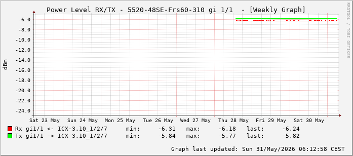 Power Level TX / RX, graf. Darstellung, 5520-48SE-Frs60-310 Int: 1/1 (192)