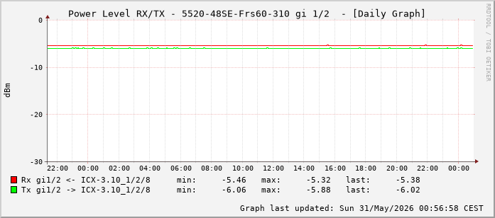 Power Level TX / RX, graf. Darstellung, 5520-48SE-Frs60-310 Int: 1/2 (193)