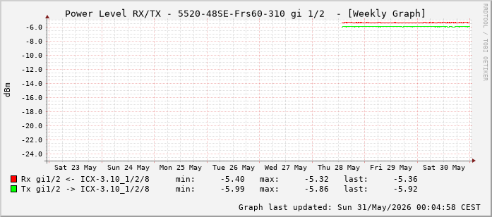 Power Level TX / RX, graf. Darstellung, 5520-48SE-Frs60-310 Int: 1/2 (193)