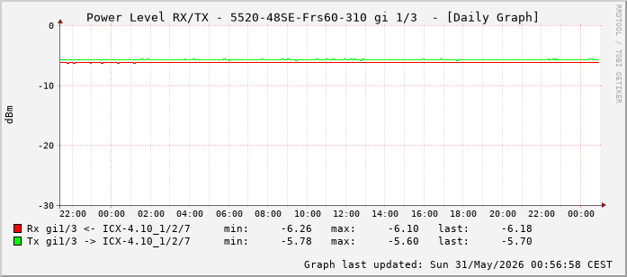Power Level TX / RX, graf. Darstellung, 5520-48SE-Frs60-310 Int: 1/3 (194)