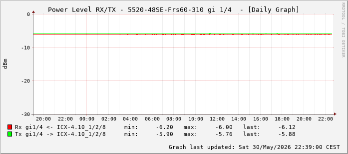 Power Level TX / RX, graf. Darstellung, 5520-48SE-Frs60-310 Int: 1/4 (195)