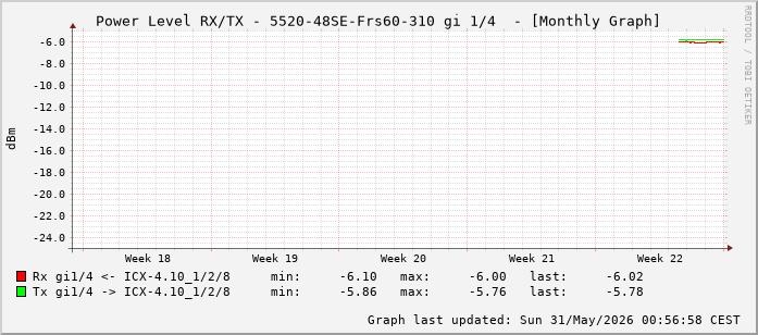 Power Level TX / RX, graf. Darstellung, 5520-48SE-Frs60-310 Int: 1/4 (195)