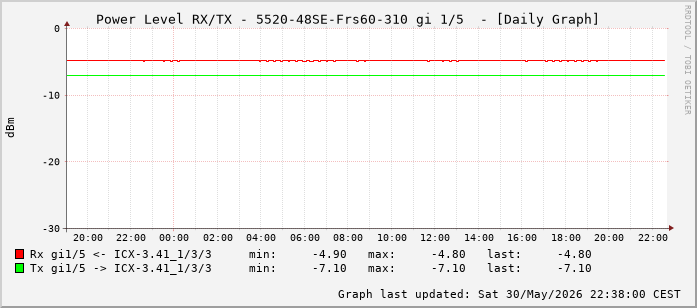 Power Level TX / RX, graf. Darstellung, 5520-48SE-Frs60-310 Int: 1/5 (196)