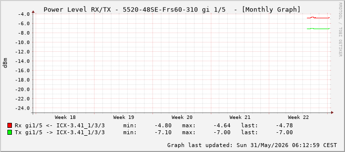 Power Level TX / RX, graf. Darstellung, 5520-48SE-Frs60-310 Int: 1/5 (196)